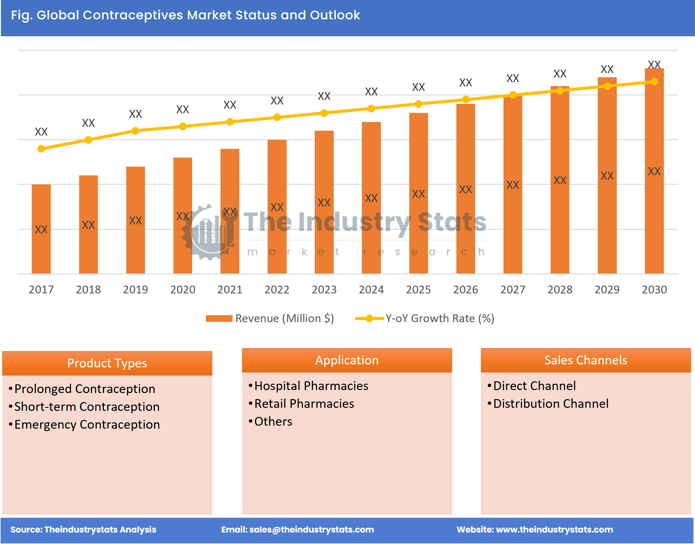 Contraceptives Status & Outlook